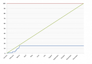 Movies Seen against Target Number