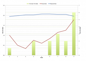 Movie viewing rate against target, presented with actual number of films seen in a week