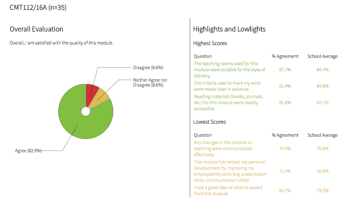 Module Evaluation Dashboards - WiP